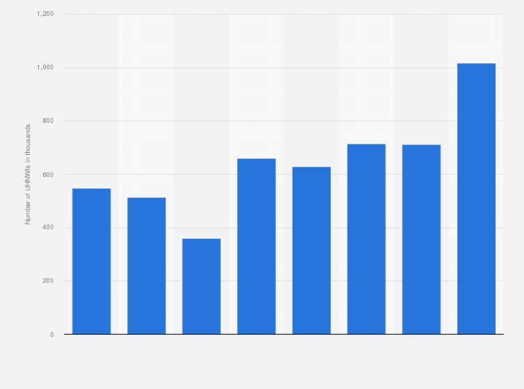 Malaysia Uhnwis Numbers 2025 Statista