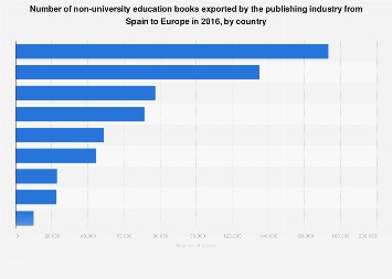 Export volume of non-university books from Spain to European countries 2016
