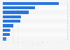 Export value of non-university books from Spain to European countries 2016