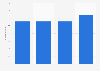 Number of billionaires Malaysia 2013-2023