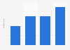 Number of billionaires Pakistan 2006-2026