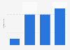 Number of billionaires Vietnam 2013-2023