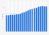 Âge médian de la population de la Géorgie 1950-2050