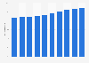 Share of women working for Yakult Honsha Co., Ltd. from fiscal year 2013 to 2022
