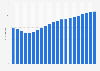 Âge médian de la population de la Nouvelle-Zélande 1950-2050
