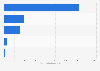 Canada's environmental and clean technology sales by service type 2015