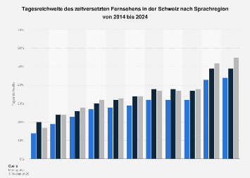 Tagesreichweite des zeitversetzten Fernsehens in der Schweiz bis 2017