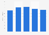 Relative time spent on watching online video in the U.S. 2017, by length