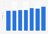 Number of employees of Triumf Glass in Sweden 2012-2016