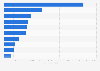 Income of selected Swedish musicians 2016