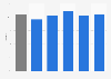 Penetration rate of Lidl in the Netherlands 2016, by household income