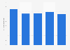 Average workforce per furniture company in France 2008-2012