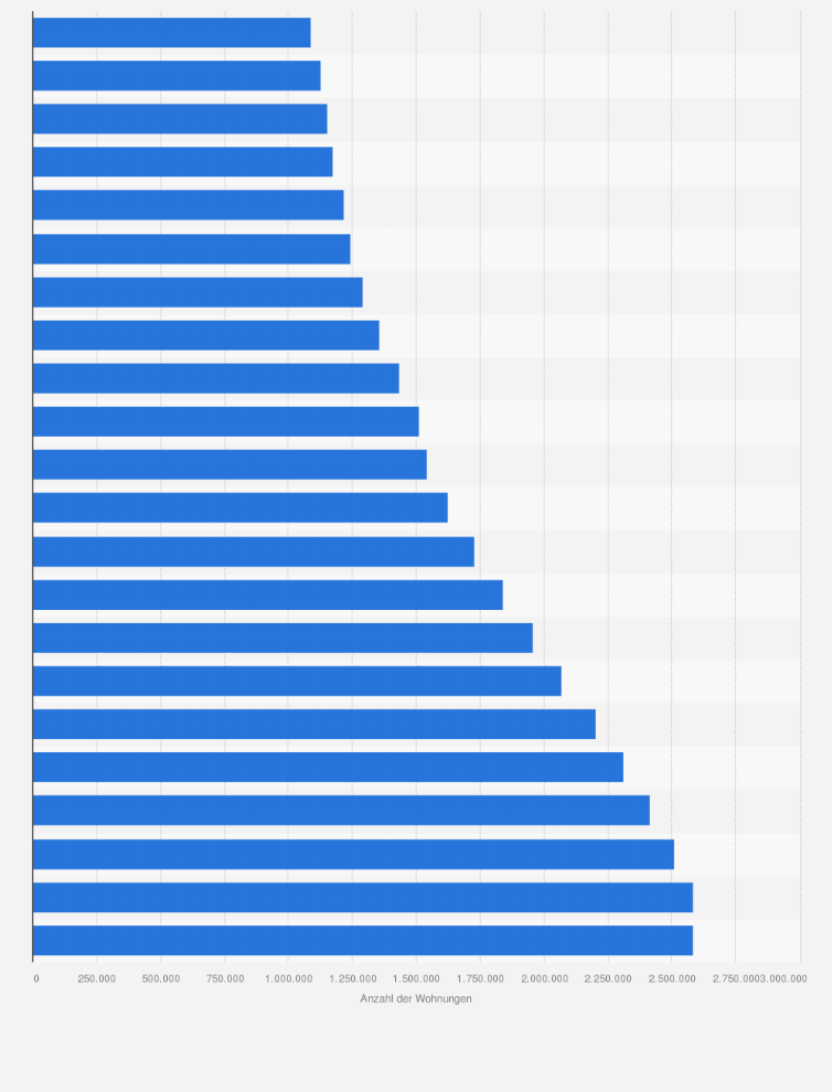 Statistik: Anzahl belegungsgebundener Sozialwohnungen in Deutschland von 2000 bis 2022