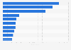 Global energy storage capacity by country 2017