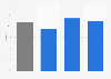 Penetration rate of Lidl in the Netherlands 2018, by household type