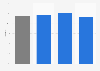 Penetration rate of Jumbo in the Netherlands 2018, by household type