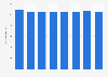 Average number of employees of Avebe 2011-2017