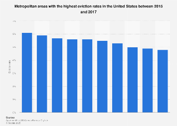 U.S. metro areas with the highest eviction rates 2015-2017