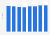 Gross revenue of Avebe 2011-2017