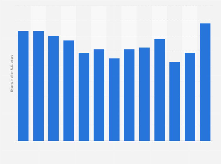 Automotive Exports From Brazil To Mexico 2017 Statistic Exclusive Premium Statistic