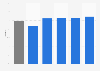 Penetration rate of Jumbo in the Netherlands 2017, by household size