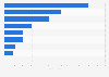 Global capacity additions of upcoming lithium-ion battery projects by country 2017