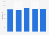 Italy: total amount of euro banknotes issued 2011-2015