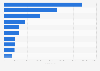 Leading iPhone non-gaming apps in Great Britain (GB) 2018, by revenue