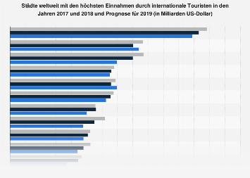 Städte mit den höchsten Einnahmen durch internationale Touristen weltweit 2016