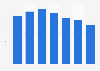 Volume of ray production in the Philippines 2008-2014