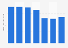 Volume of ray production in Thailand 2008-2014