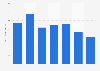 Volume of ray production in Singapore 2008-2014
