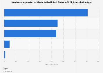 Number of explosion incidents, by explosion type U.S. 2019| Statista