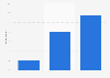 Usage frequency of a smartphone to share a picture in France 2015