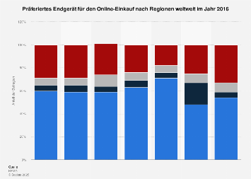 Umfrage zum präferierten Endgerät für den Online-Einkauf nach Regionen weltweit 2016