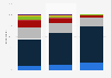 Number of decorative cosmetics owned by women in the U.S. 2017, by age