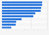 Twitter: leading banks in Spain as of November 2017, by number of followers