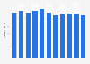 Value of the French bathroom furniture market 2003-2013
