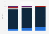 Number of face care products owned by women in the U.S. 2017, by age