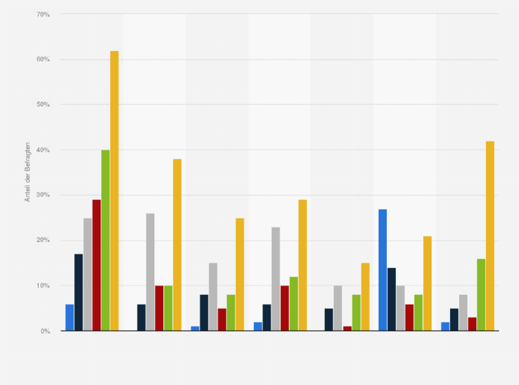 Statistik: Anteil der Befragte, die folgende Social-Media-Dienste für die Abgabe eines Feedback zu einem Produkt nutzen, nach Regionen weltweit im Jahr 2016