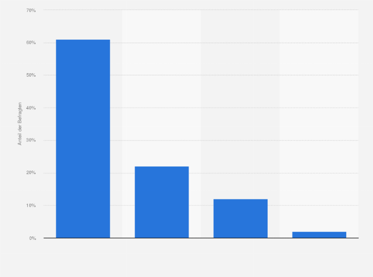 Statistik: Wo trinken Sie Kaffee am liebsten?