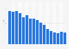 Annual ARPU through prepaid mobile subscribers in Spain 2005-2015