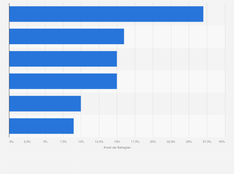 Statistik: Welche Anlaufstellen nutzen Sie bei der Informationssuche bei der Neuanschaffung von Spielen?