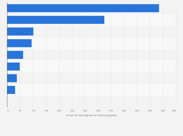 Statistik: Anzahl der beschlagnahmten illegalen Glücksspielgeräte in Österreich nach Bundesländern im Jahr 2019