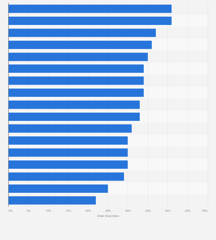 Statistik: Verordnungsanteil von Biosimilars im biosimilarfähigen Markt in Deutschland nach Regionen im Jahr 2016