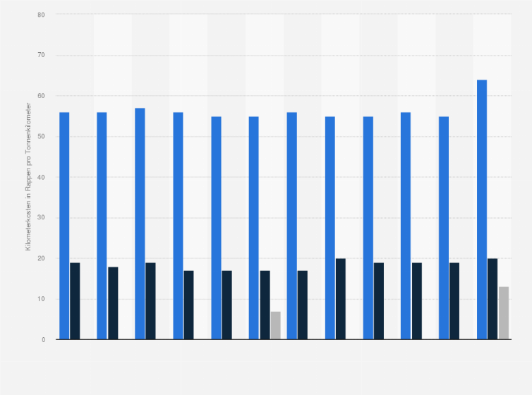 Statistik: Kilometerkosten des Güterverkehrs in der Schweiz nach Verkehrsmitteln in den Jahren 2010 bis 2021 (in Rappen pro Tonnenkilometer)