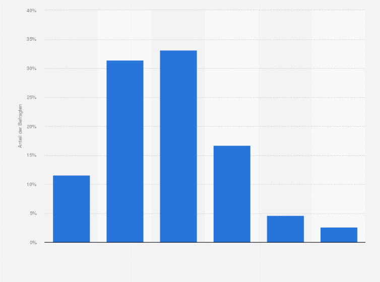 Statistik: Wie häufig kaufen Sie spezielle Sportlernahrung ein?