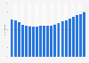 Âge médian de la population du Madagascar 1950-2050