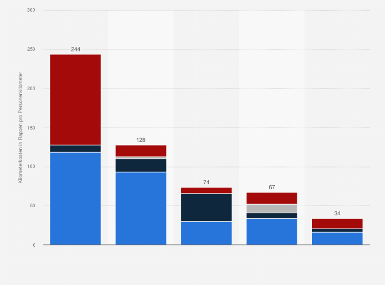 Statistik: Kilometerkosten des Personenverkehrs in der Schweiz nach Kostenkategorie im Jahr 2021 (in Rappen pro Personenkilometer)