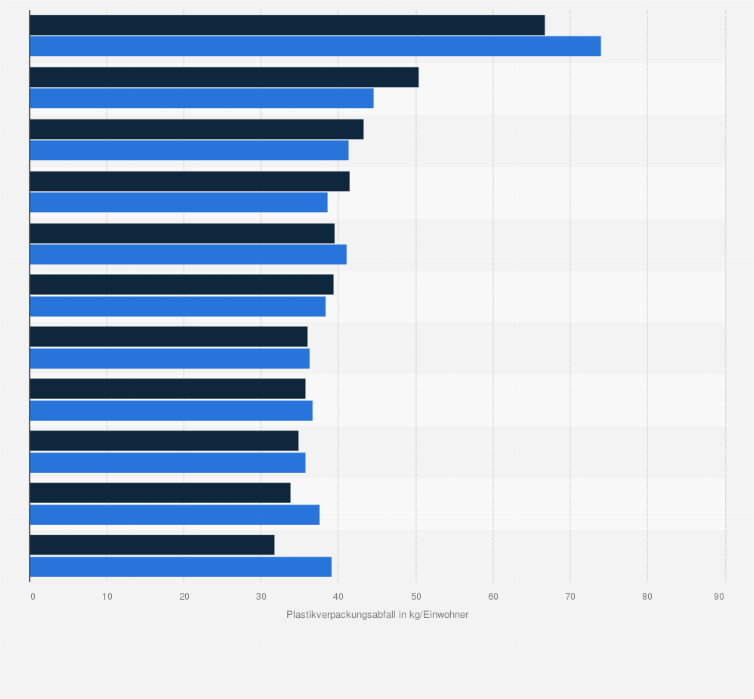 Statistik: Plastikverpackungsabfall in ausgewählten EU-Ländern je Einwohner in den Jahren 2021 und 2022 (in Kilogramm)